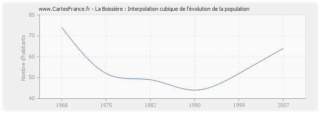 La Boissière : Interpolation cubique de l'évolution de la population